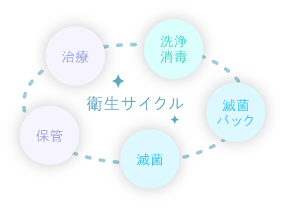 衛生サイクル(治療→洗浄消毒→滅菌パック→滅菌→保管→治療)